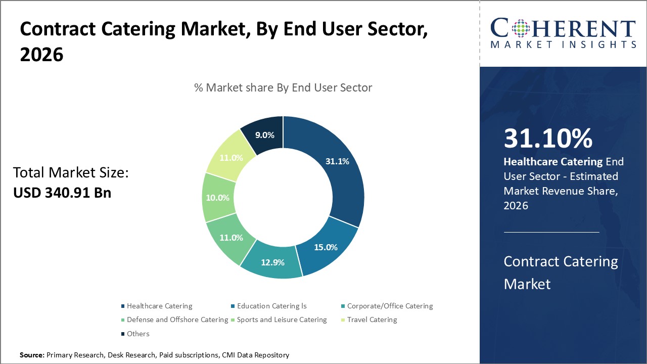 Contract Catering Market, By End User Sector Contract Catering Market, By End User Sector